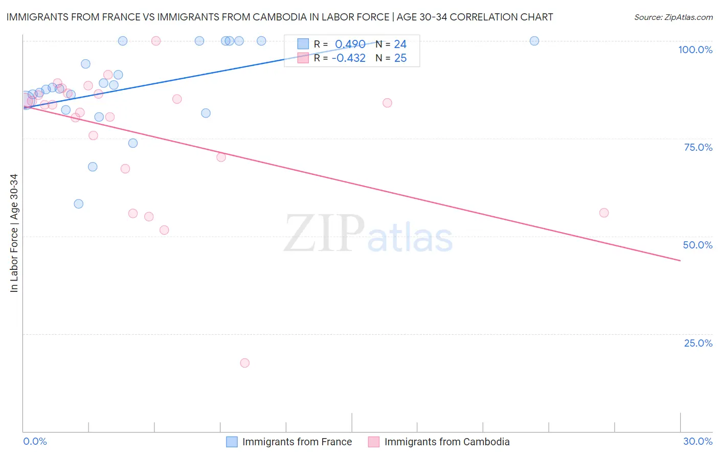 Immigrants from France vs Immigrants from Cambodia In Labor Force | Age 30-34