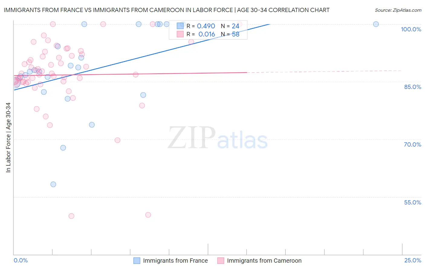 Immigrants from France vs Immigrants from Cameroon In Labor Force | Age 30-34