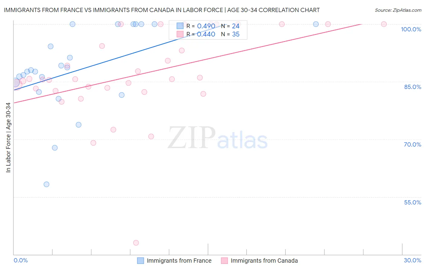 Immigrants from France vs Immigrants from Canada In Labor Force | Age 30-34