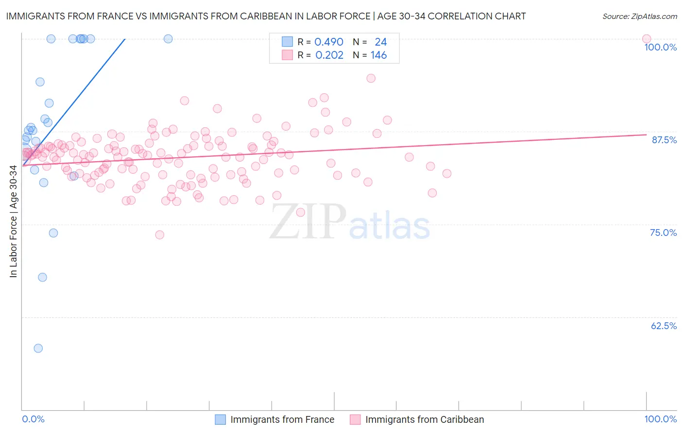 Immigrants from France vs Immigrants from Caribbean In Labor Force | Age 30-34