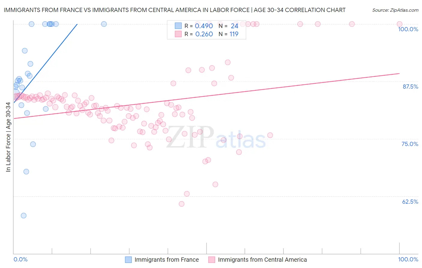 Immigrants from France vs Immigrants from Central America In Labor Force | Age 30-34
