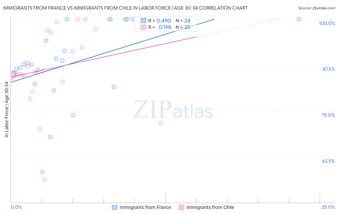 Immigrants from France vs Immigrants from Chile In Labor Force | Age 30-34