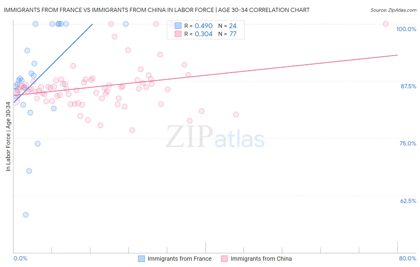Immigrants from France vs Immigrants from China In Labor Force | Age 30-34