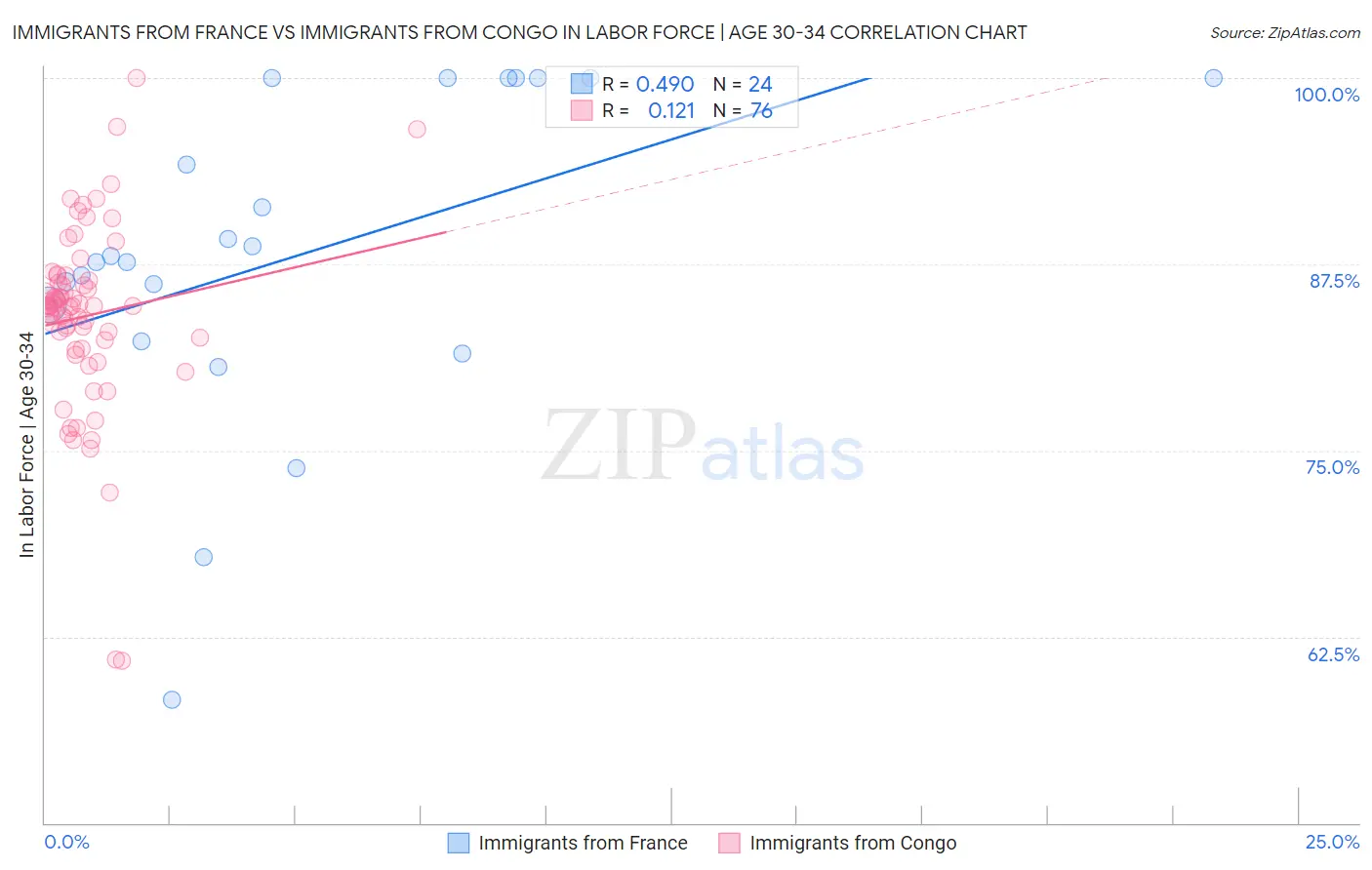 Immigrants from France vs Immigrants from Congo In Labor Force | Age 30-34