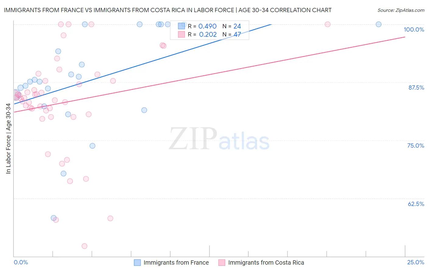 Immigrants from France vs Immigrants from Costa Rica In Labor Force | Age 30-34