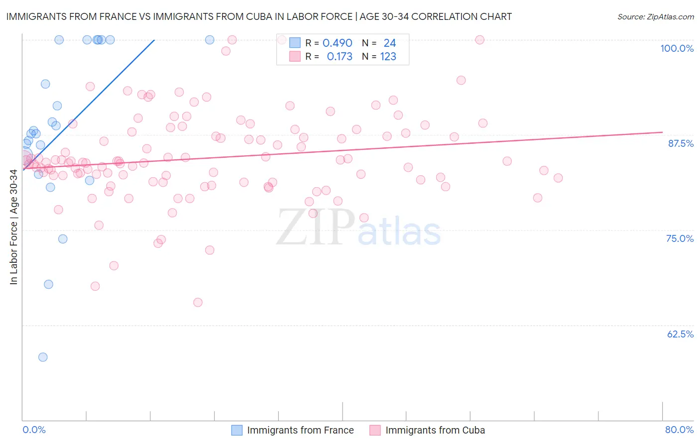 Immigrants from France vs Immigrants from Cuba In Labor Force | Age 30-34