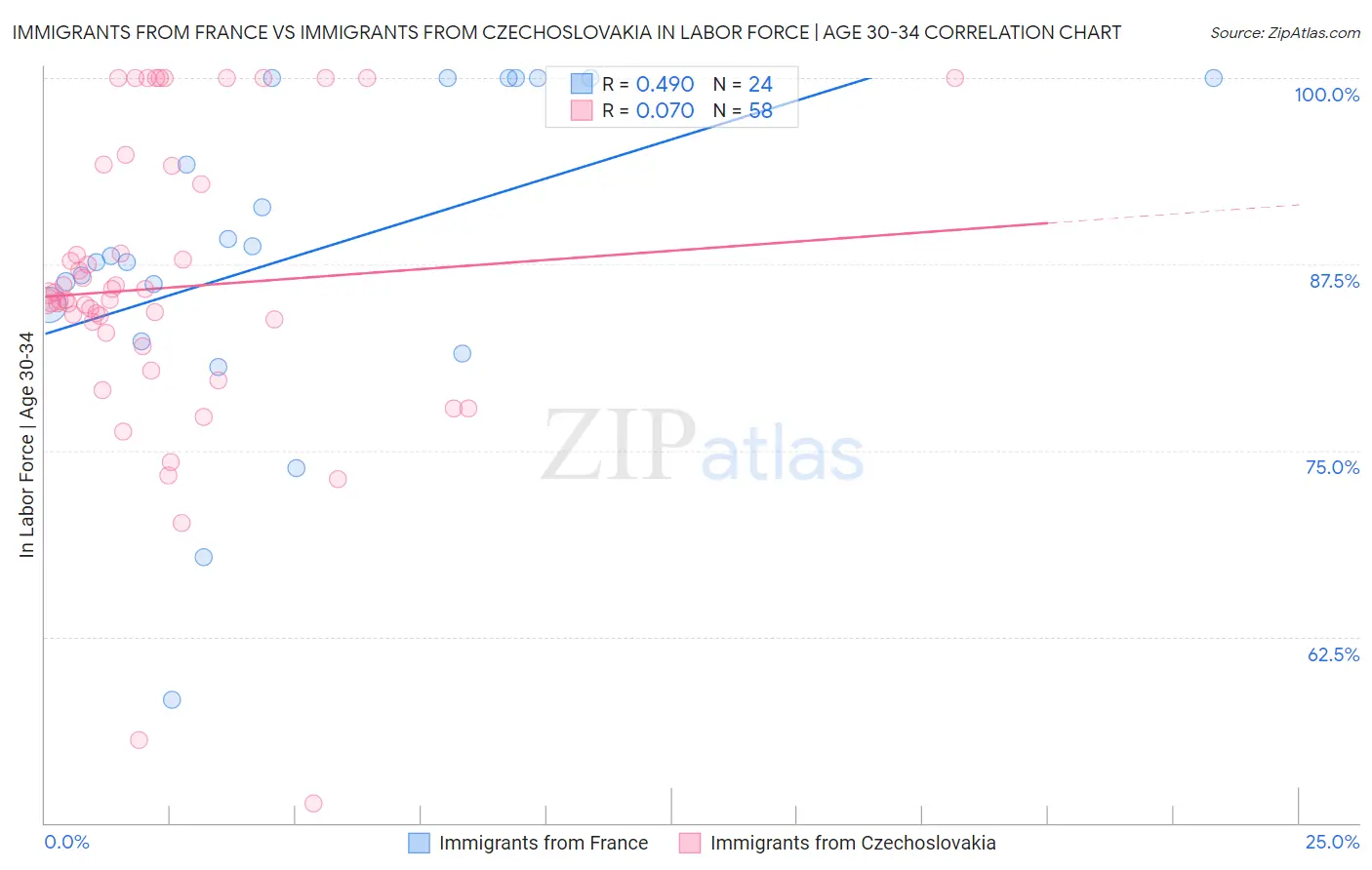Immigrants from France vs Immigrants from Czechoslovakia In Labor Force | Age 30-34