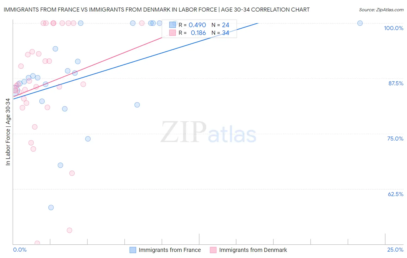 Immigrants from France vs Immigrants from Denmark In Labor Force | Age 30-34