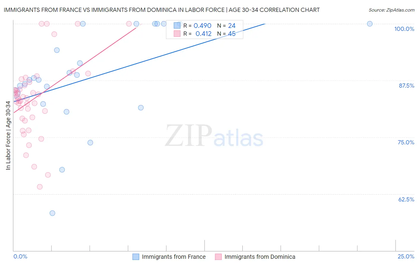 Immigrants from France vs Immigrants from Dominica In Labor Force | Age 30-34