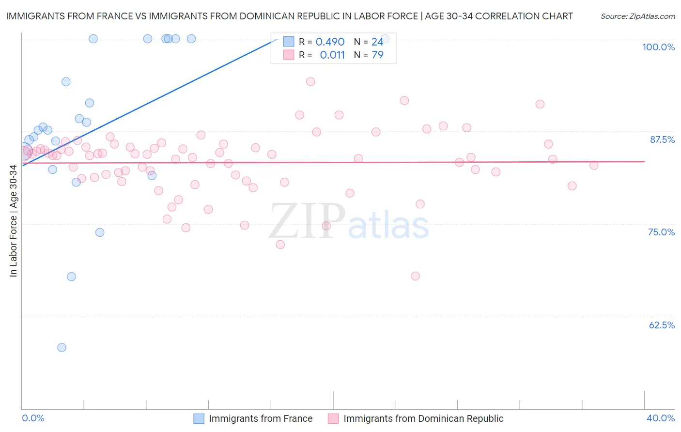 Immigrants from France vs Immigrants from Dominican Republic In Labor Force | Age 30-34