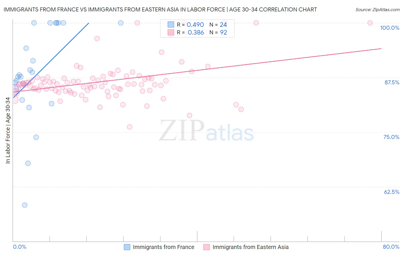 Immigrants from France vs Immigrants from Eastern Asia In Labor Force | Age 30-34