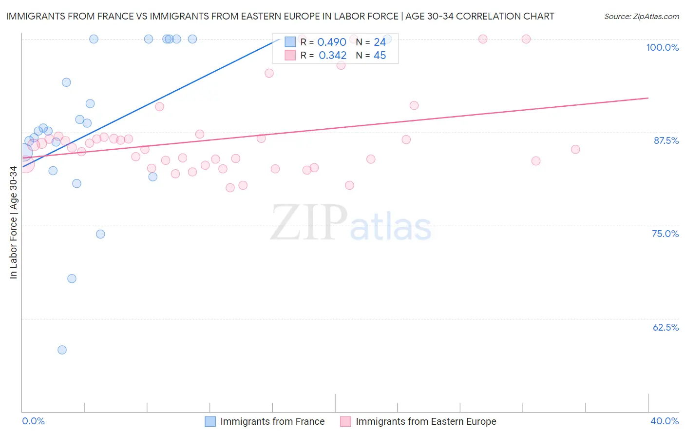 Immigrants from France vs Immigrants from Eastern Europe In Labor Force | Age 30-34
