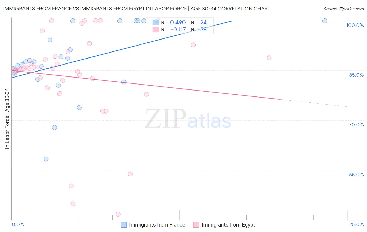 Immigrants from France vs Immigrants from Egypt In Labor Force | Age 30-34