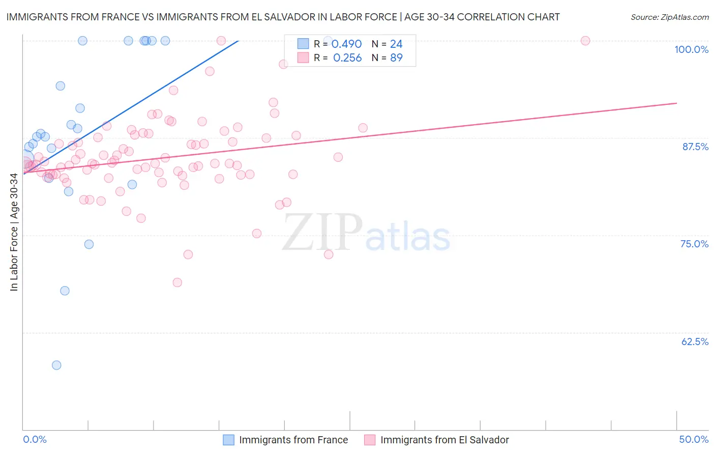 Immigrants from France vs Immigrants from El Salvador In Labor Force | Age 30-34