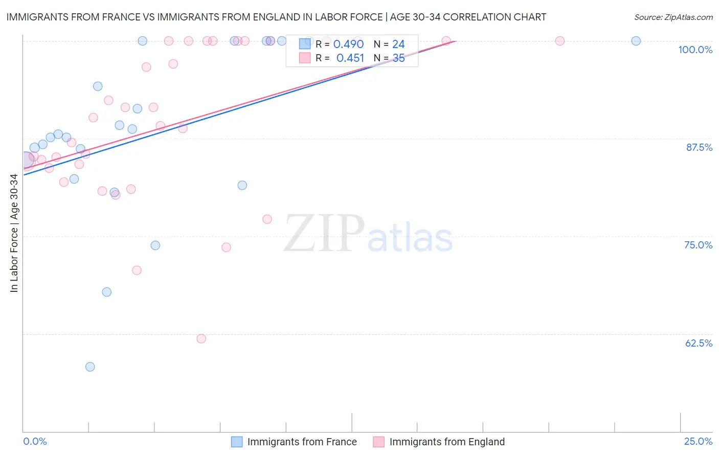 Immigrants from France vs Immigrants from England In Labor Force | Age 30-34