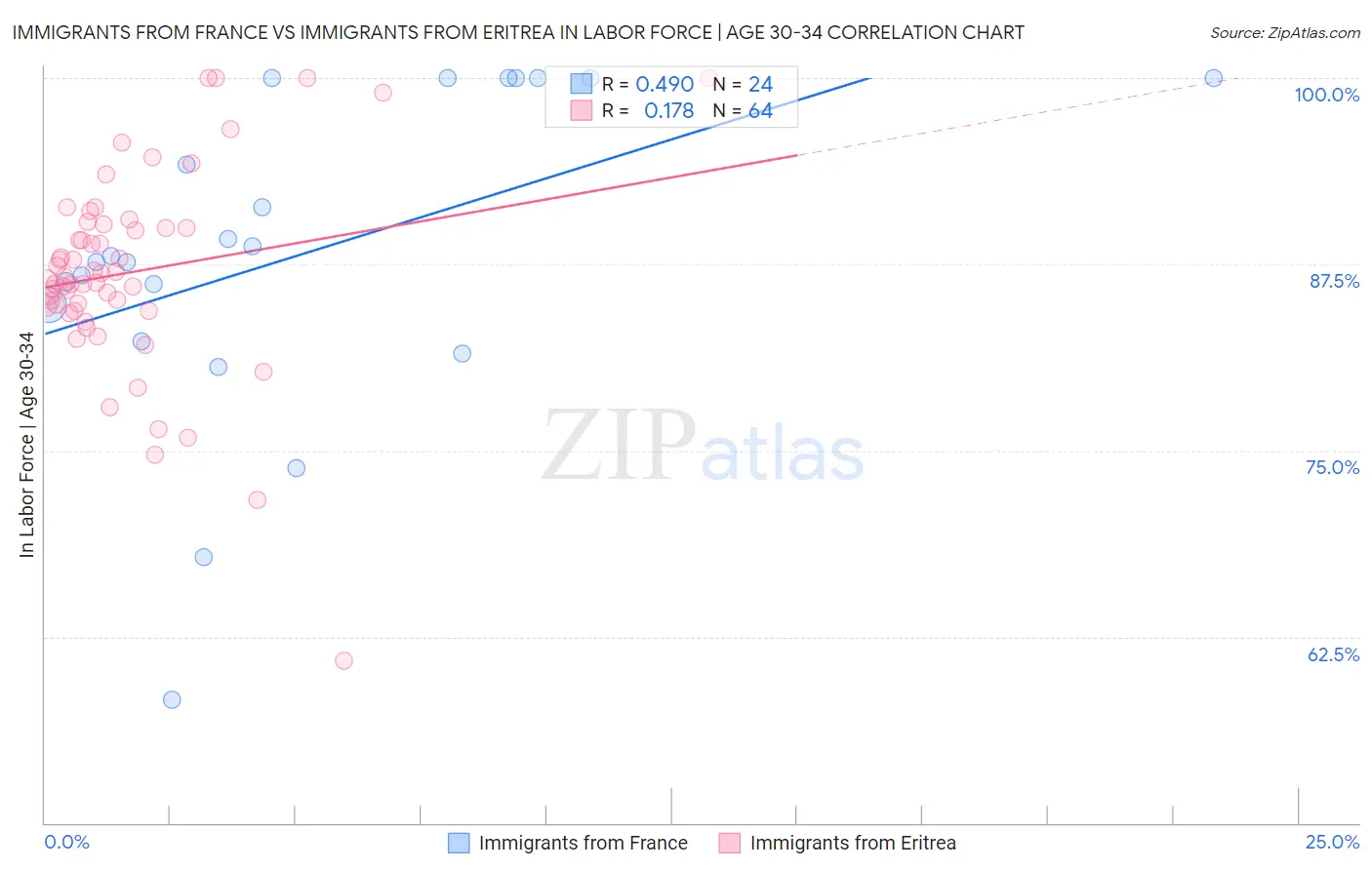 Immigrants from France vs Immigrants from Eritrea In Labor Force | Age 30-34