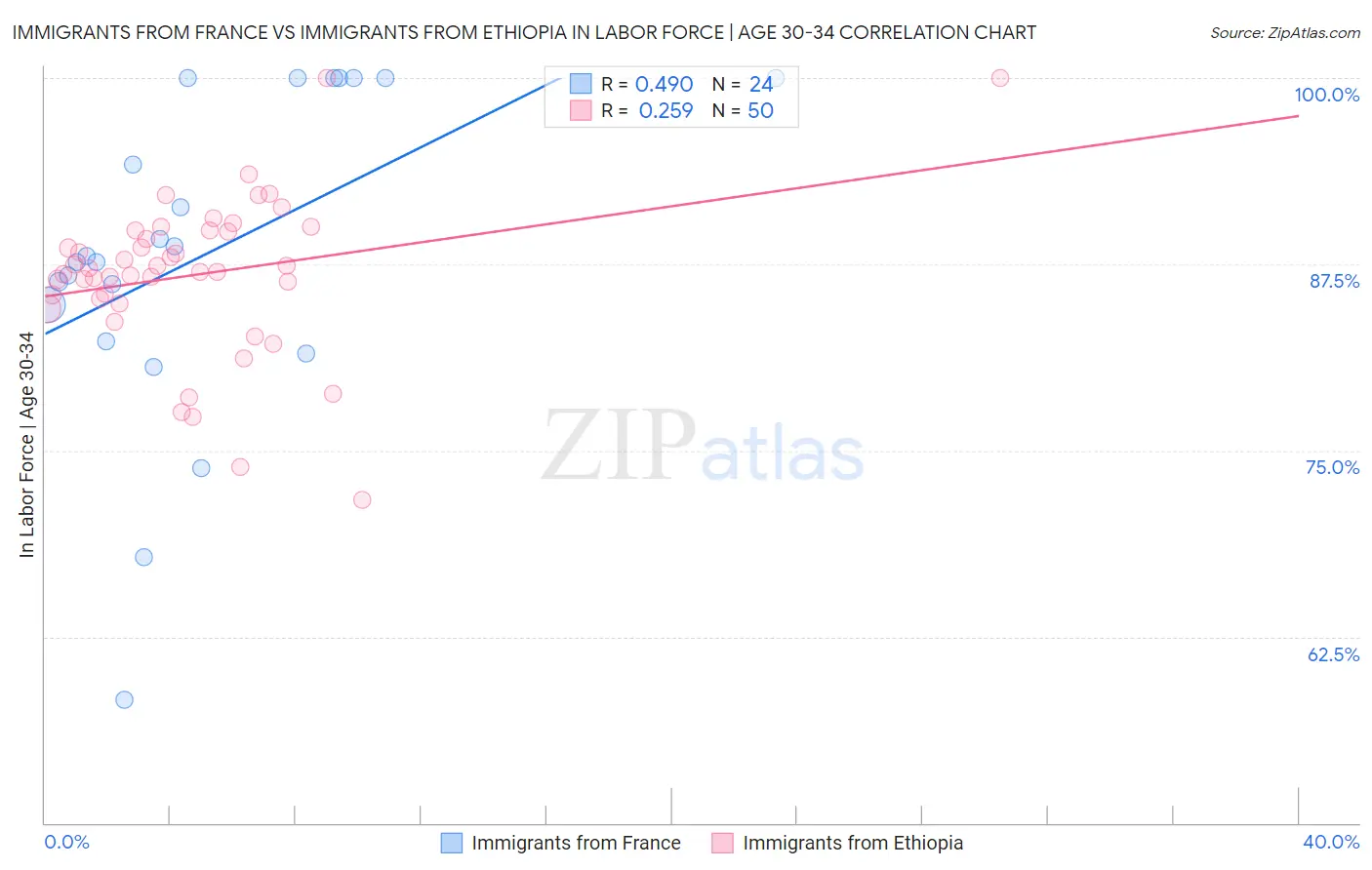 Immigrants from France vs Immigrants from Ethiopia In Labor Force | Age 30-34