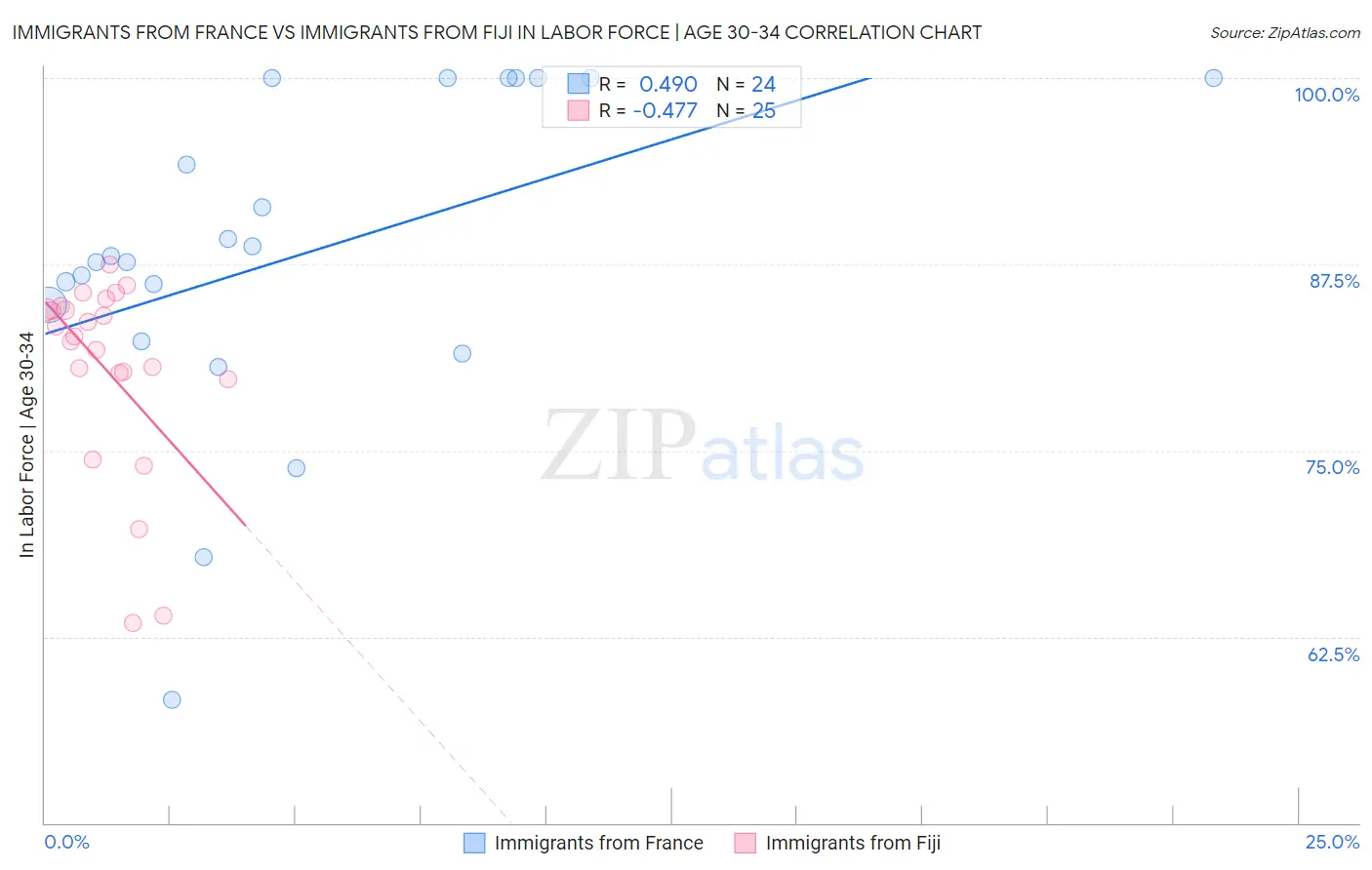 Immigrants from France vs Immigrants from Fiji In Labor Force | Age 30-34