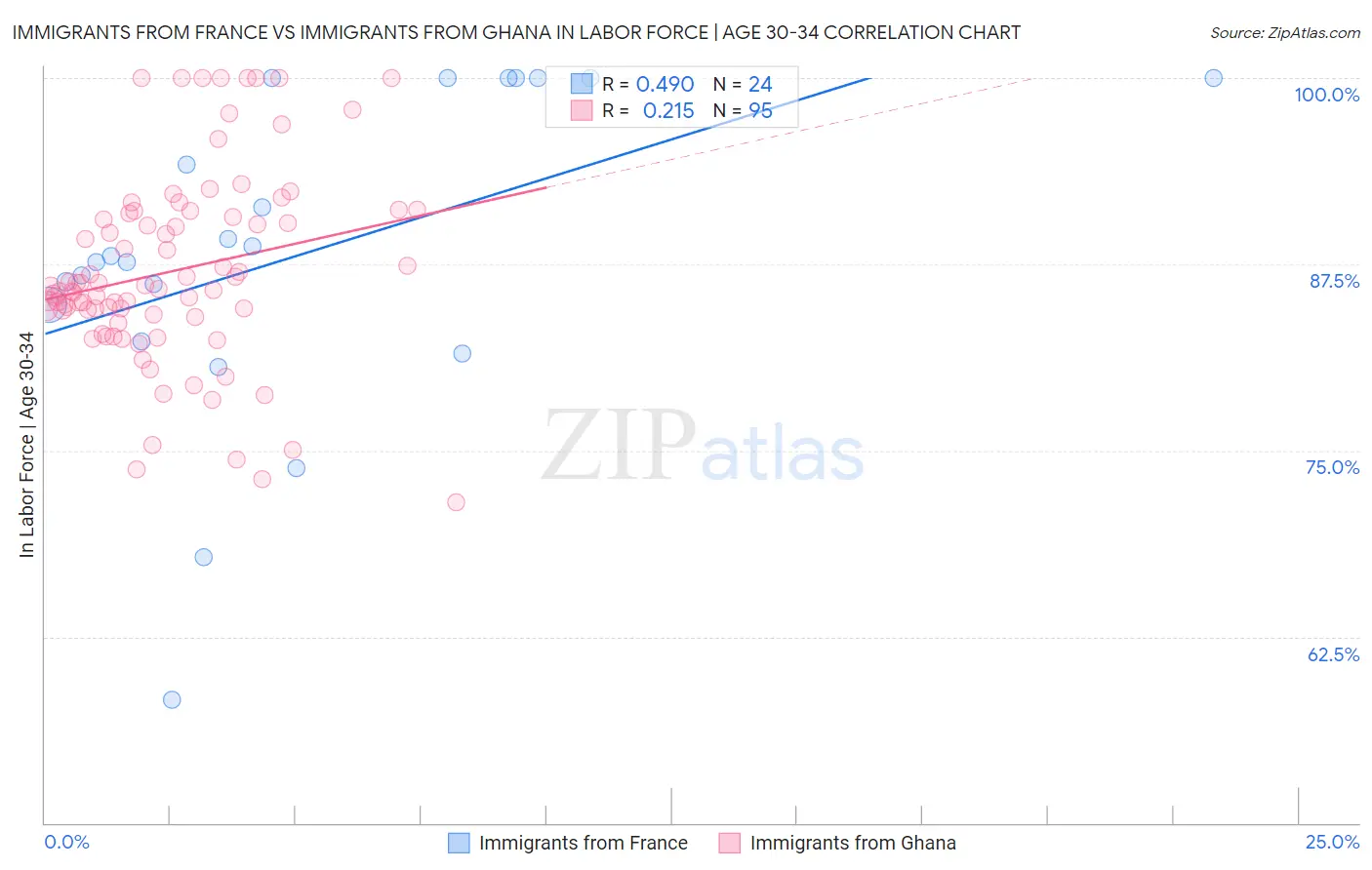 Immigrants from France vs Immigrants from Ghana In Labor Force | Age 30-34