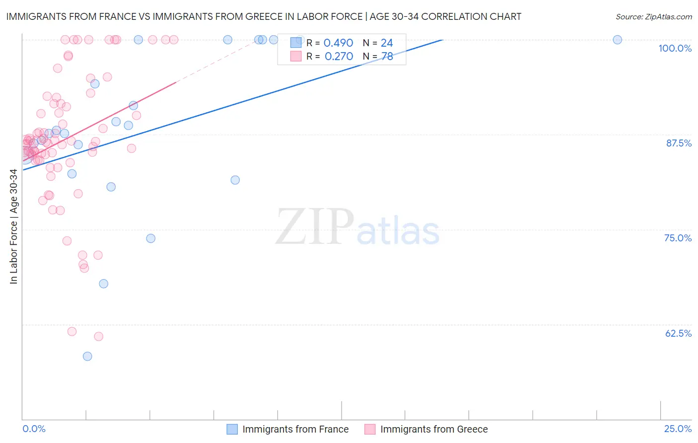 Immigrants from France vs Immigrants from Greece In Labor Force | Age 30-34