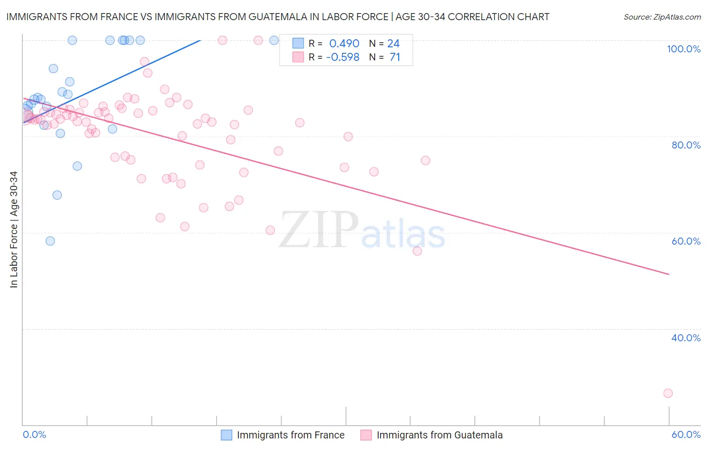 Immigrants from France vs Immigrants from Guatemala In Labor Force | Age 30-34