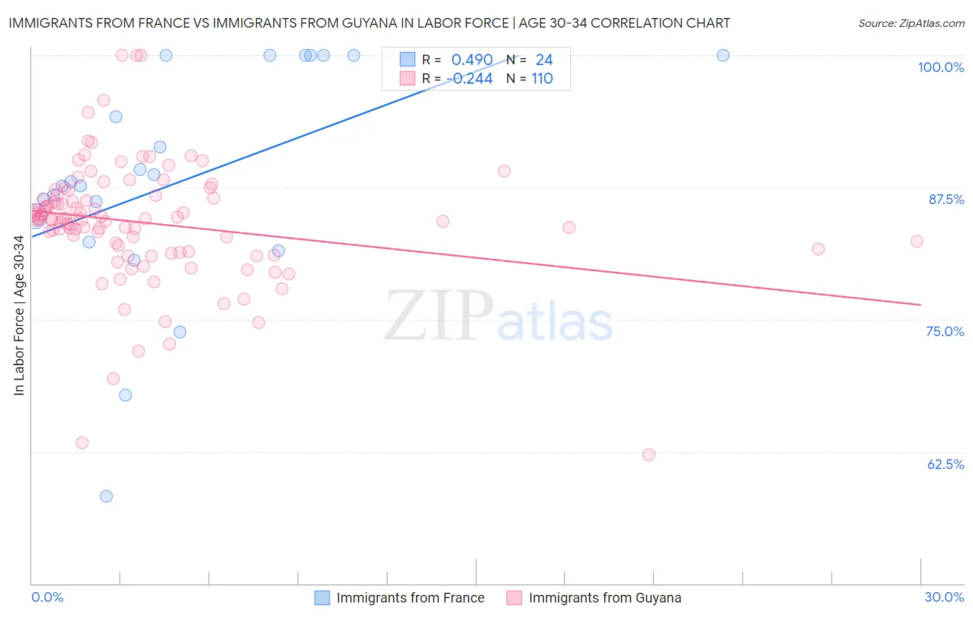 Immigrants from France vs Immigrants from Guyana In Labor Force | Age 30-34