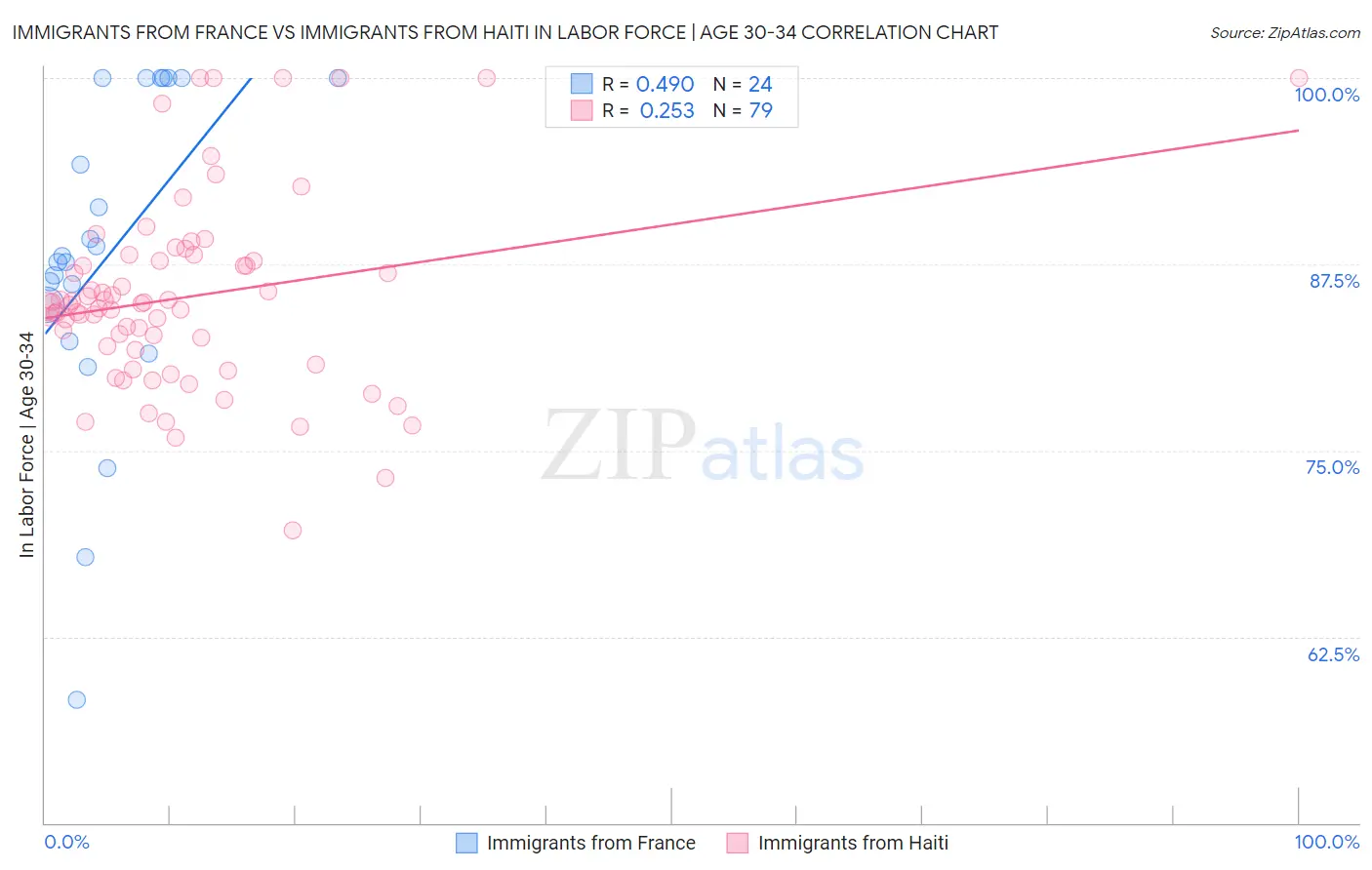Immigrants from France vs Immigrants from Haiti In Labor Force | Age 30-34