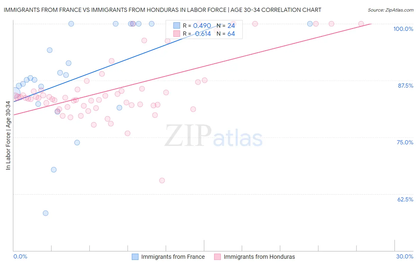 Immigrants from France vs Immigrants from Honduras In Labor Force | Age 30-34