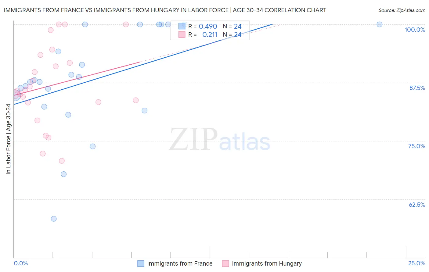 Immigrants from France vs Immigrants from Hungary In Labor Force | Age 30-34