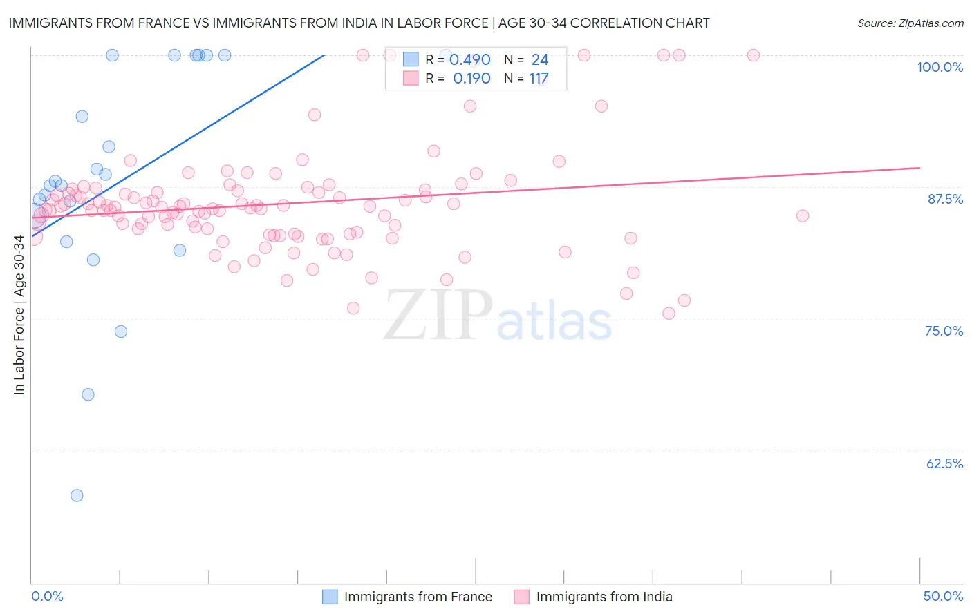 Immigrants from France vs Immigrants from India In Labor Force | Age 30-34