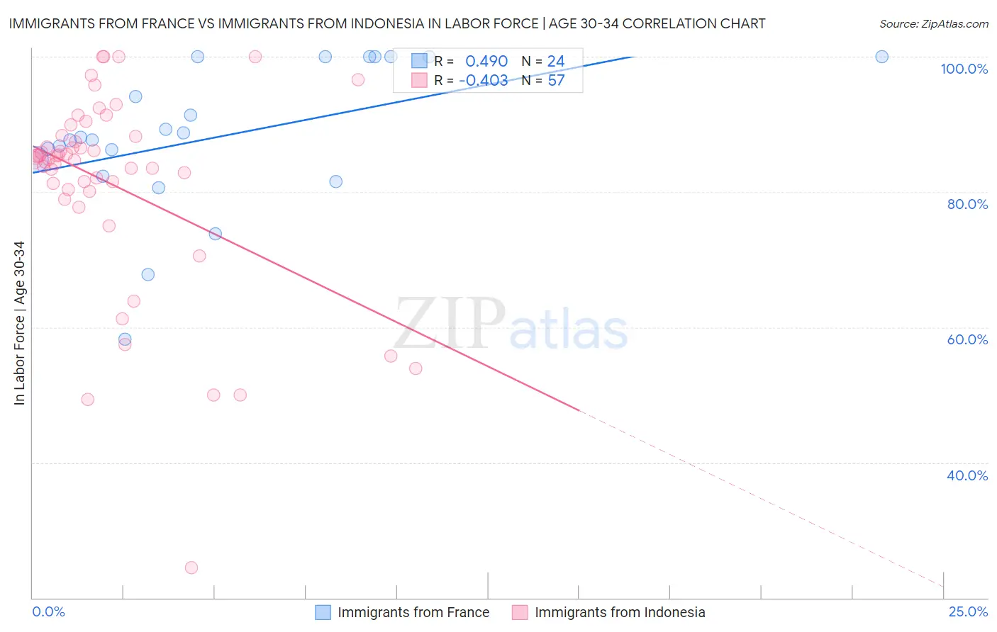 Immigrants from France vs Immigrants from Indonesia In Labor Force | Age 30-34