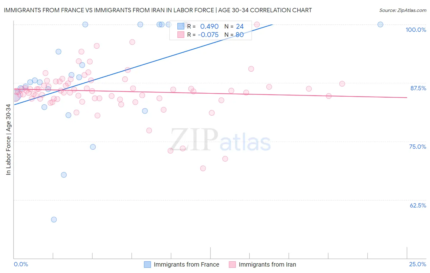 Immigrants from France vs Immigrants from Iran In Labor Force | Age 30-34