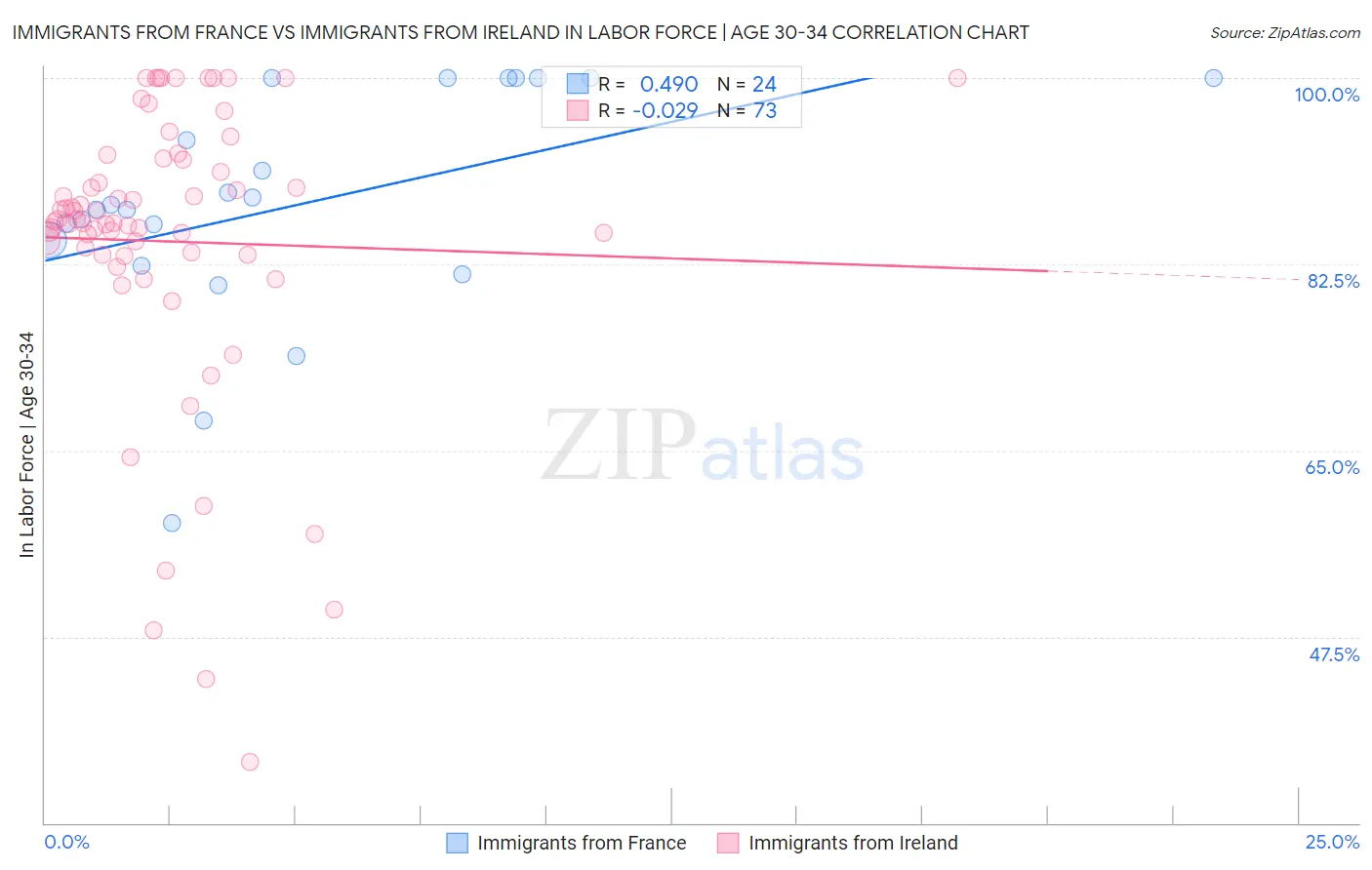 Immigrants from France vs Immigrants from Ireland In Labor Force | Age 30-34
