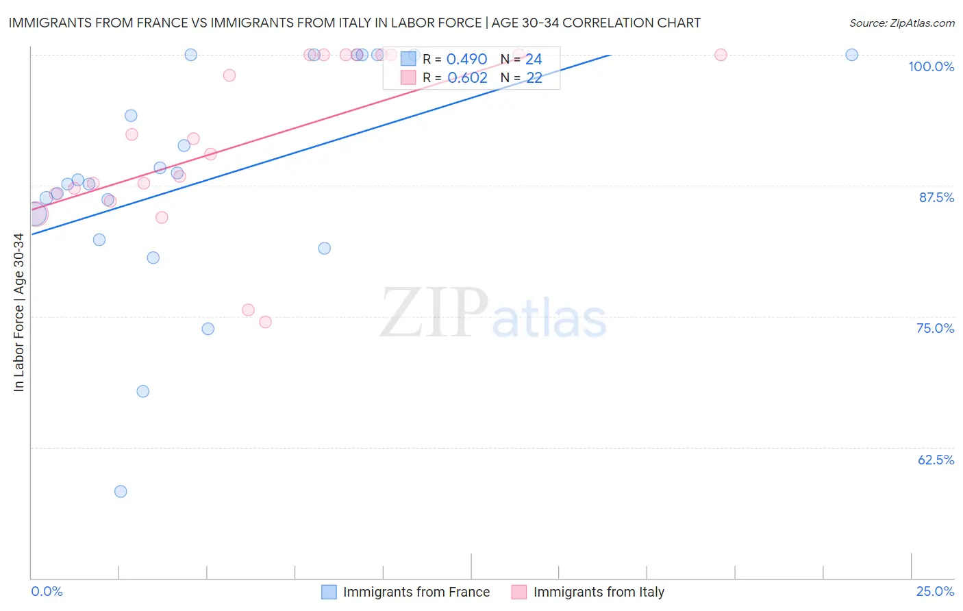 Immigrants from France vs Immigrants from Italy In Labor Force | Age 30-34