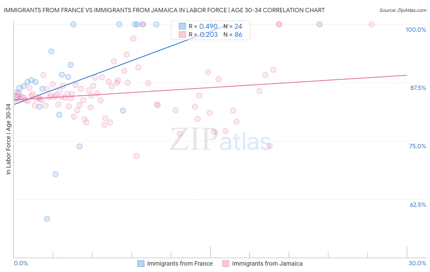 Immigrants from France vs Immigrants from Jamaica In Labor Force | Age 30-34