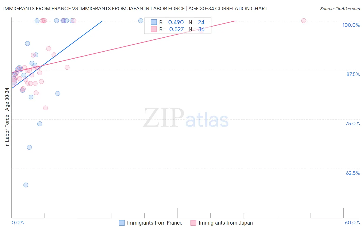 Immigrants from France vs Immigrants from Japan In Labor Force | Age 30-34