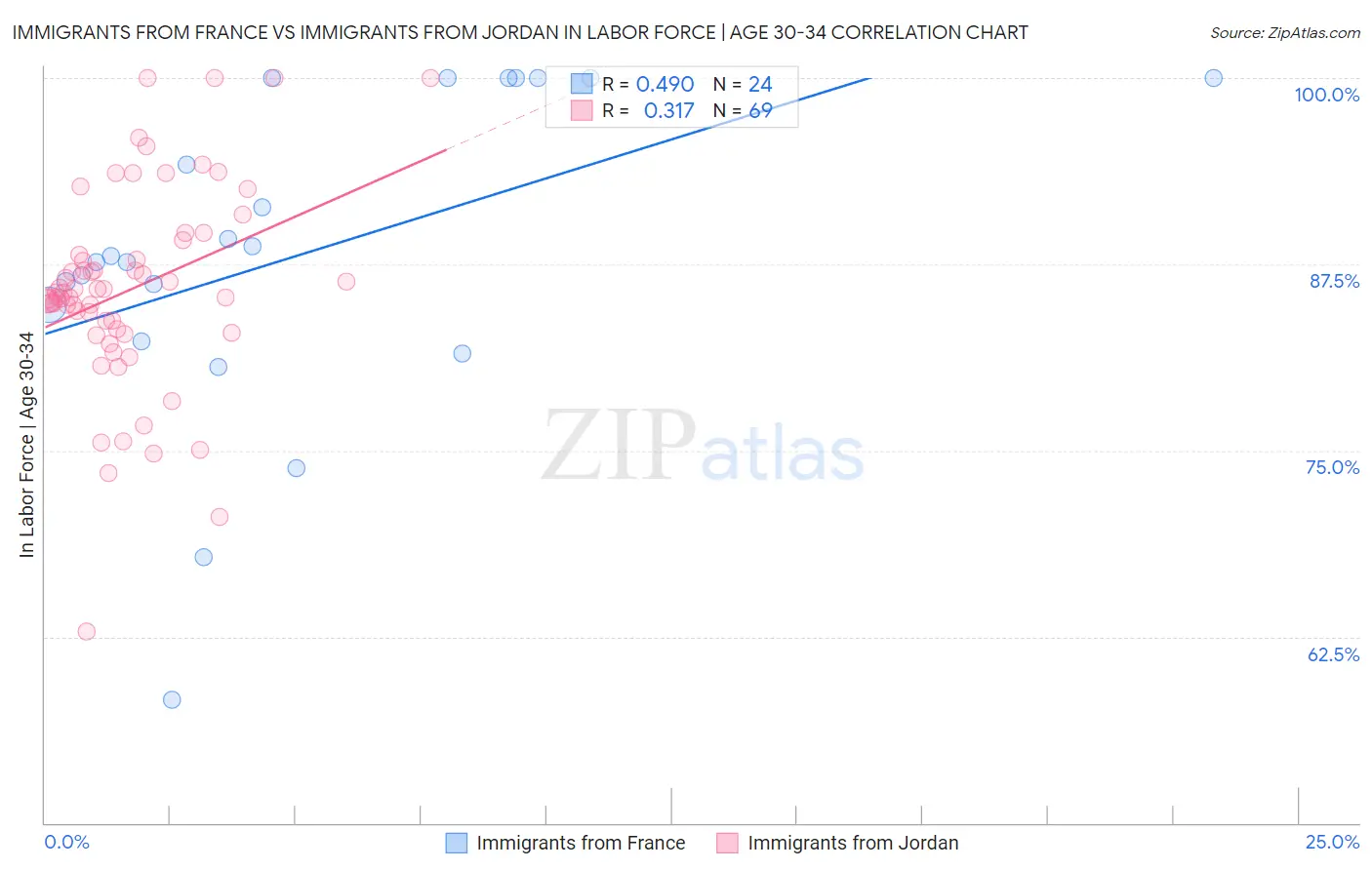 Immigrants from France vs Immigrants from Jordan In Labor Force | Age 30-34
