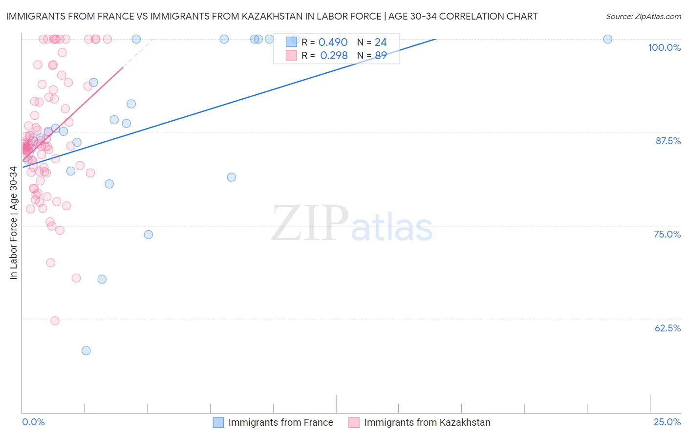 Immigrants from France vs Immigrants from Kazakhstan In Labor Force | Age 30-34