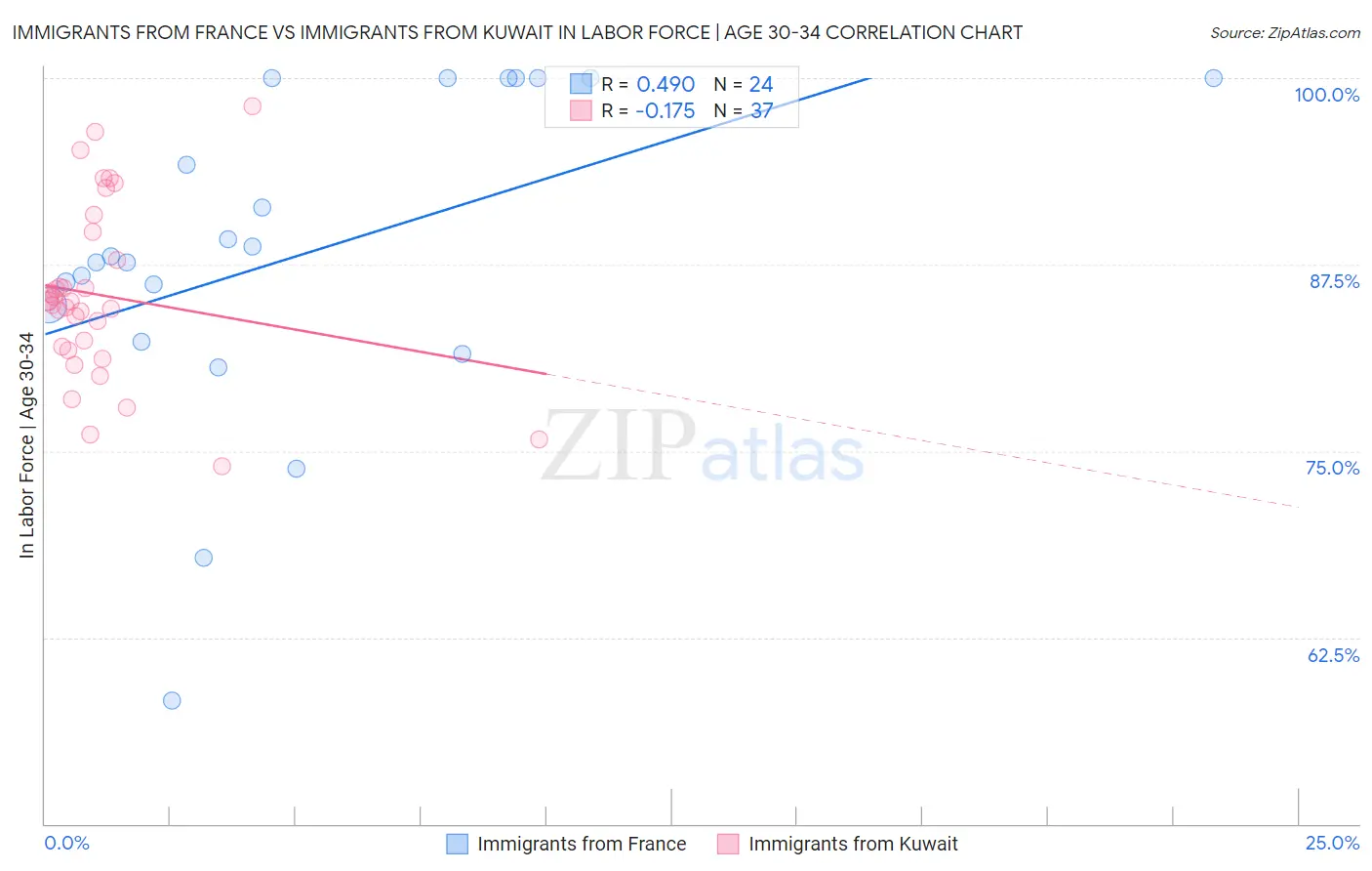 Immigrants from France vs Immigrants from Kuwait In Labor Force | Age 30-34