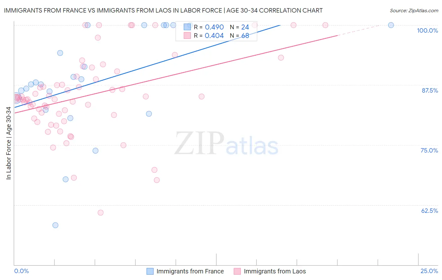Immigrants from France vs Immigrants from Laos In Labor Force | Age 30-34
