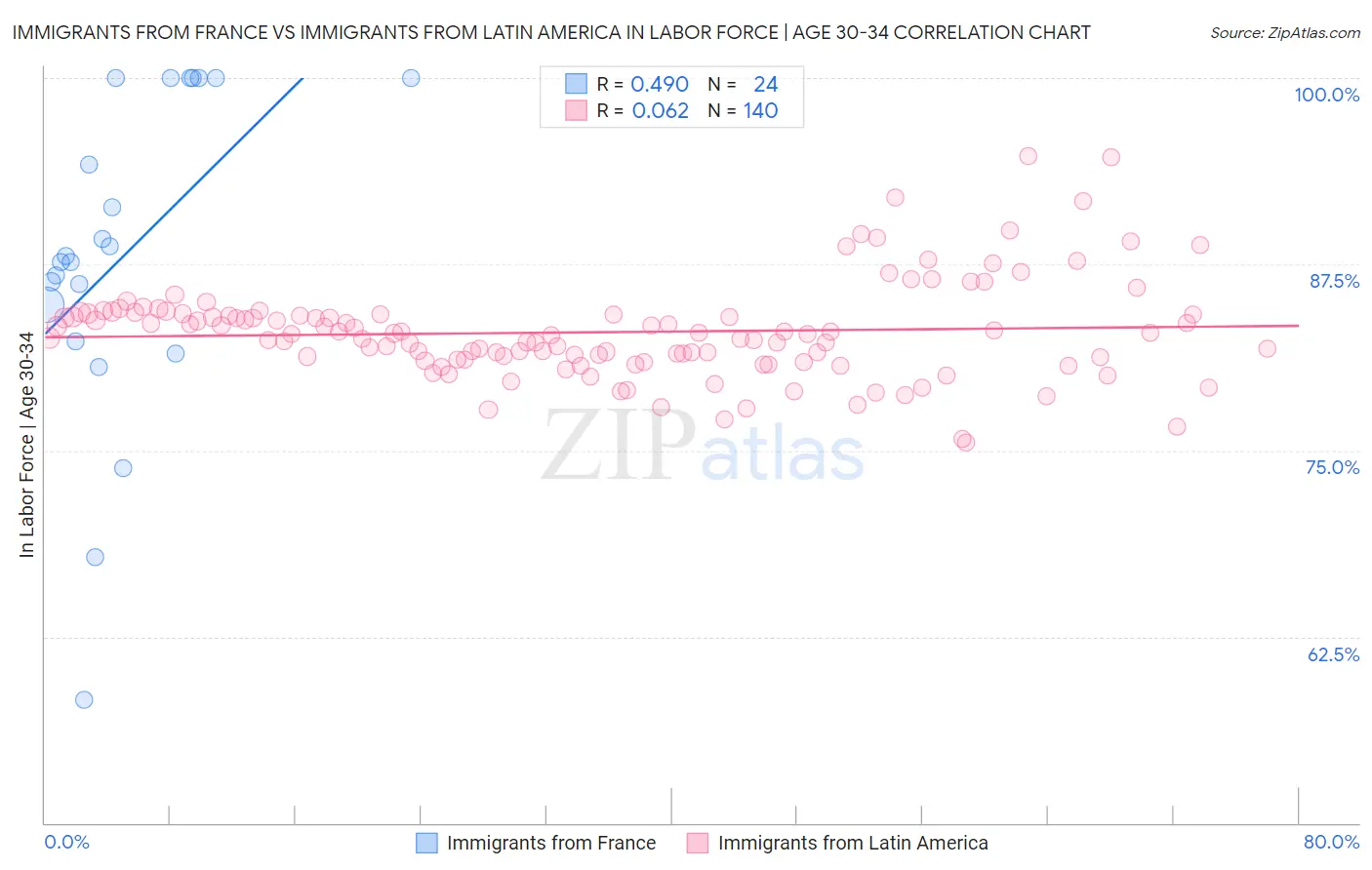 Immigrants from France vs Immigrants from Latin America In Labor Force | Age 30-34