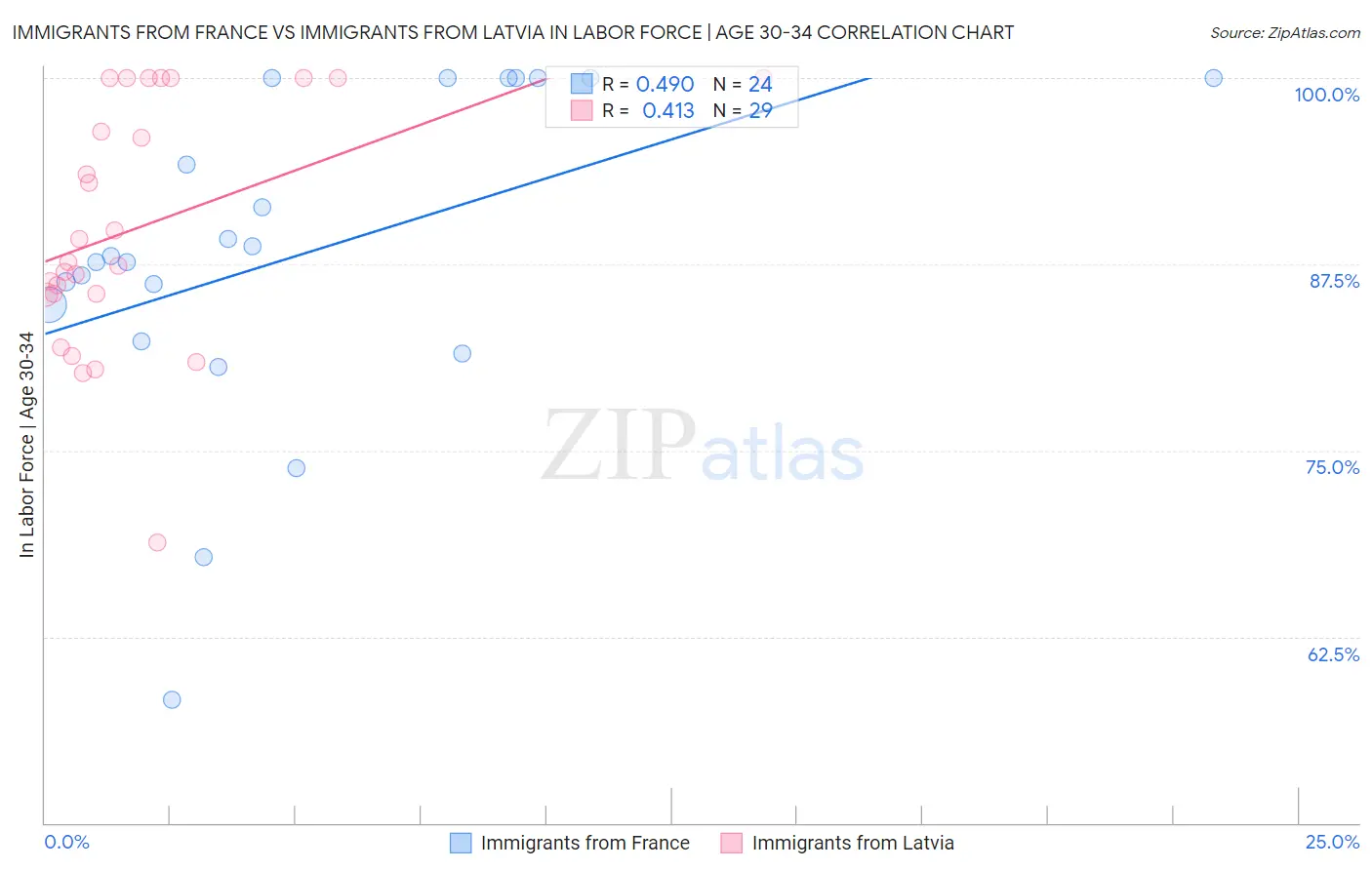 Immigrants from France vs Immigrants from Latvia In Labor Force | Age 30-34
