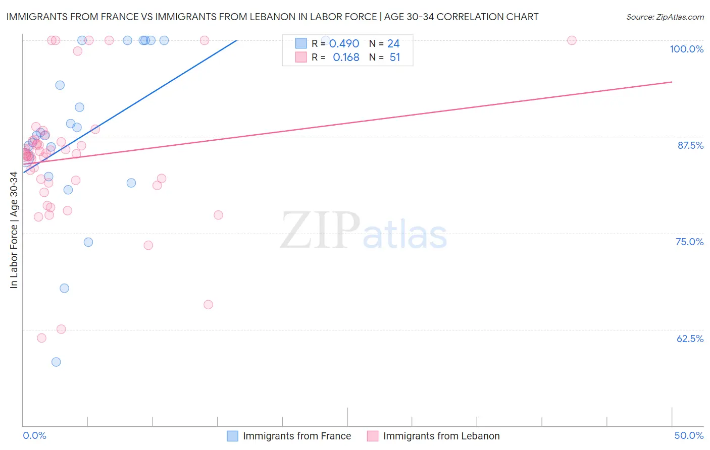 Immigrants from France vs Immigrants from Lebanon In Labor Force | Age 30-34