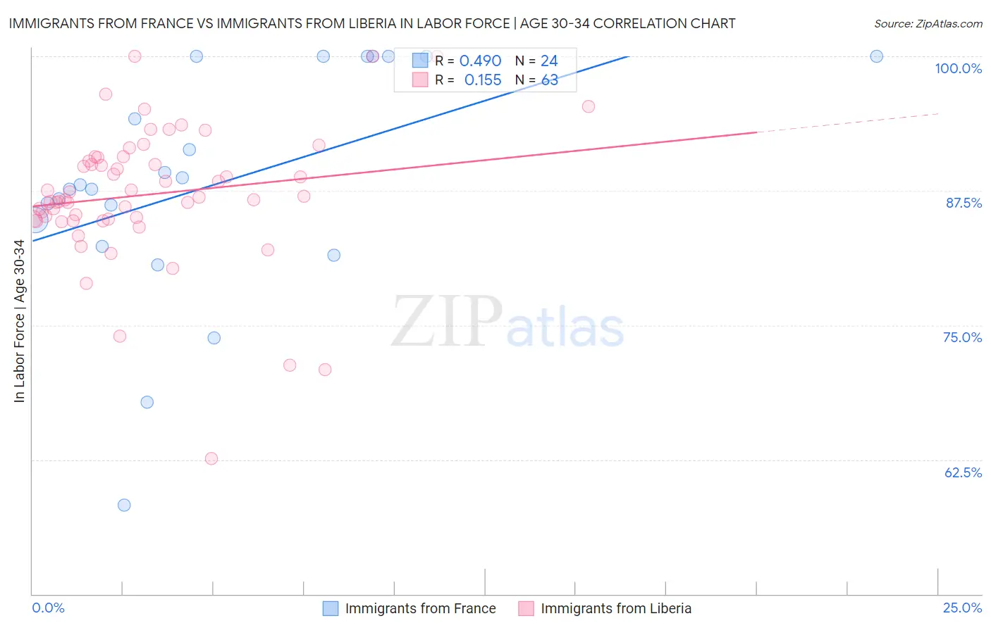 Immigrants from France vs Immigrants from Liberia In Labor Force | Age 30-34