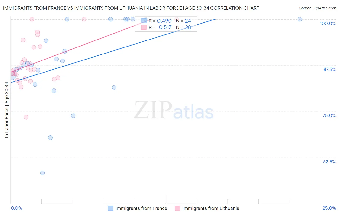 Immigrants from France vs Immigrants from Lithuania In Labor Force | Age 30-34