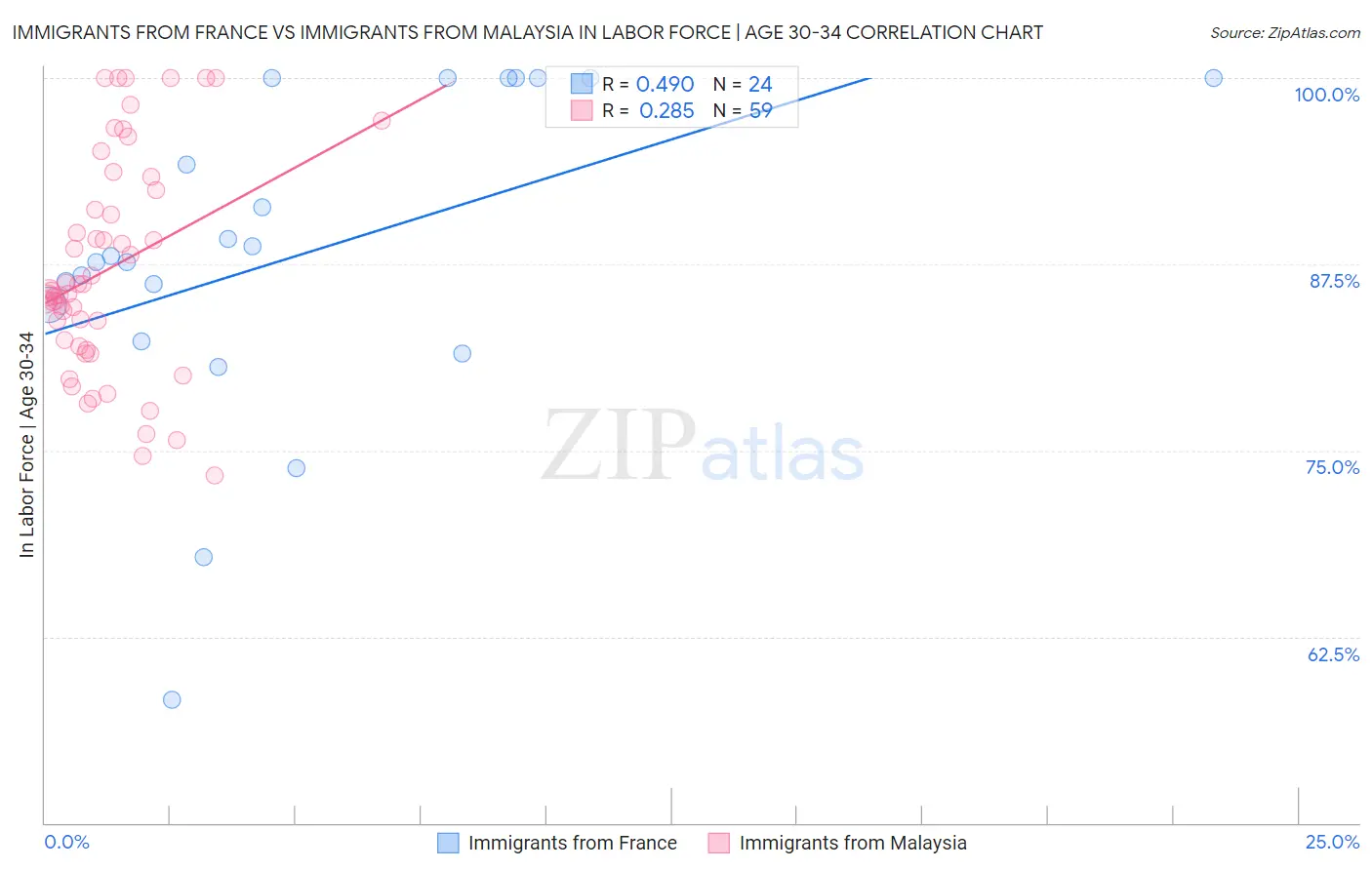 Immigrants from France vs Immigrants from Malaysia In Labor Force | Age 30-34
