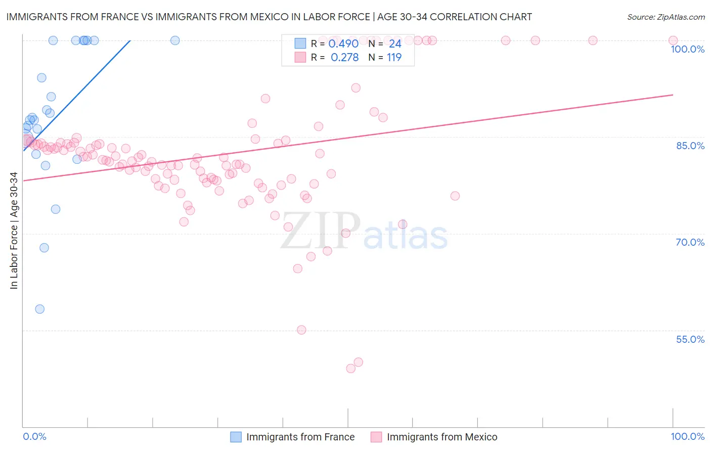 Immigrants from France vs Immigrants from Mexico In Labor Force | Age 30-34