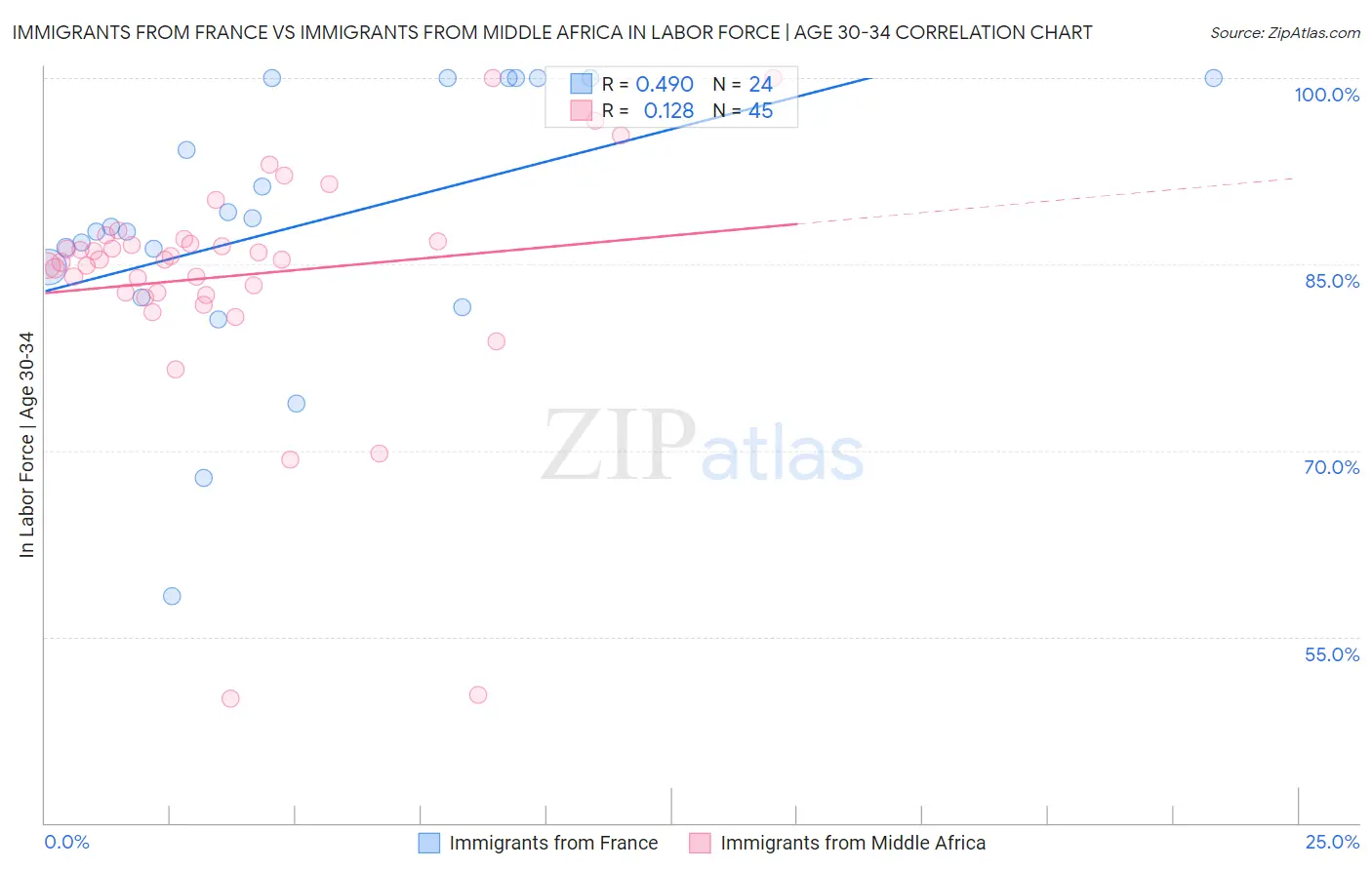 Immigrants from France vs Immigrants from Middle Africa In Labor Force | Age 30-34