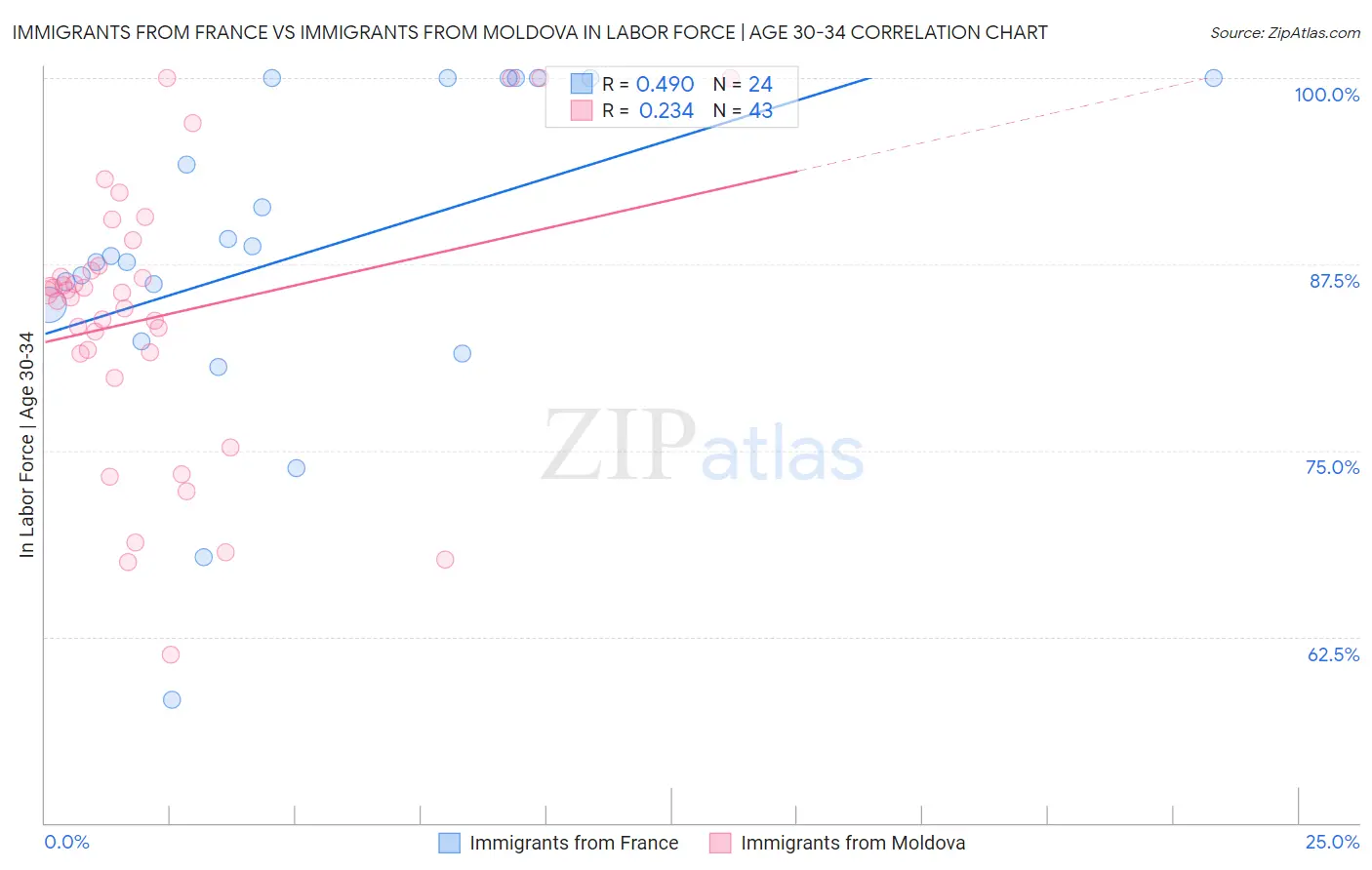 Immigrants from France vs Immigrants from Moldova In Labor Force | Age 30-34