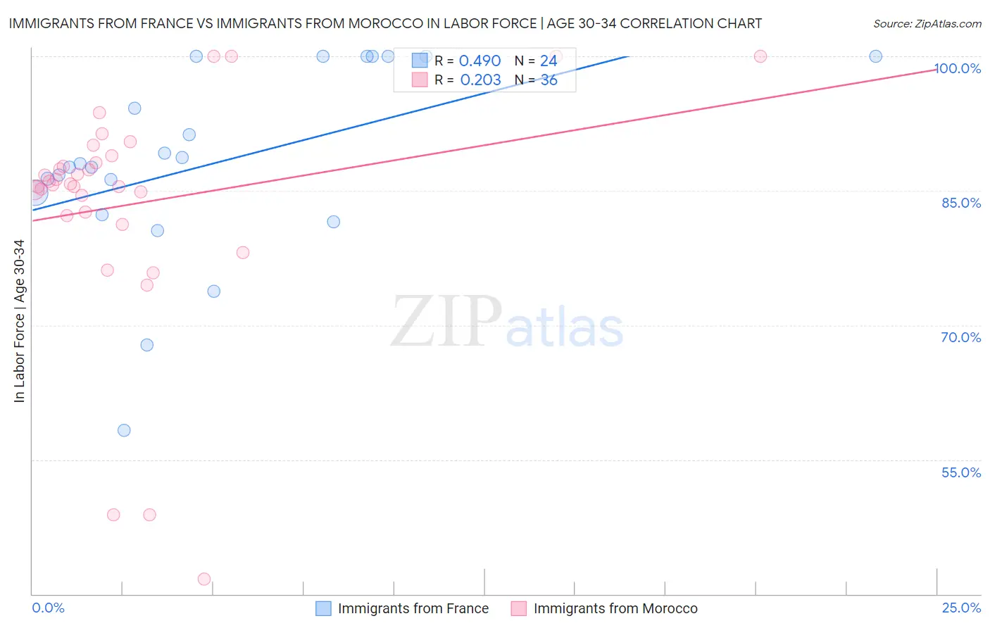 Immigrants from France vs Immigrants from Morocco In Labor Force | Age 30-34